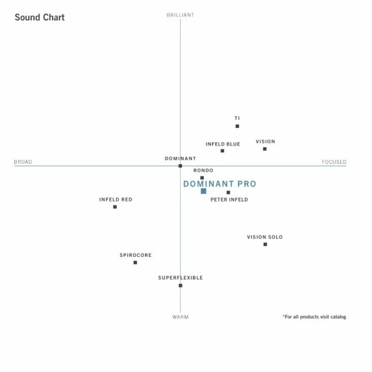 Thomastik DOMINANT PRO Violin Set W/2D Strings *Limited Time Offer! 4 Thomastik DOMINANT PRO Violin Set W/2D Strings *Limited Time Offer!