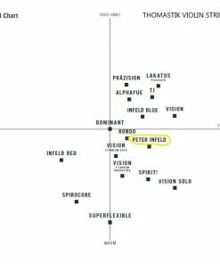 Thomastik Peter Infeld Violin Set PI100 Violin Strings